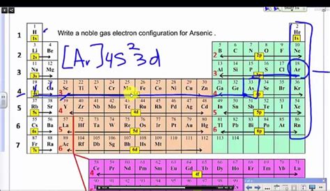 how to write shorthand electron configuration.